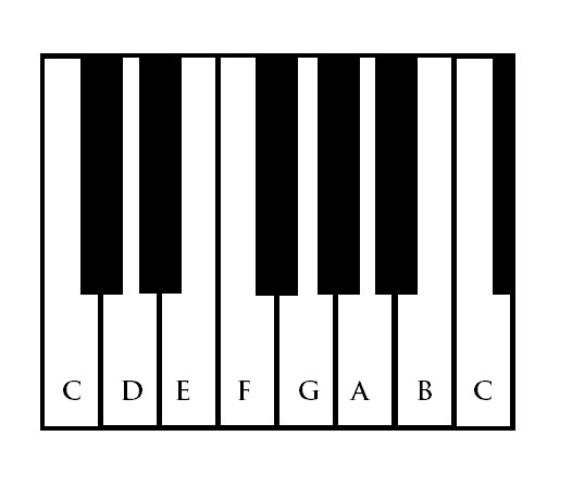 Octave diagram using piano keyboard